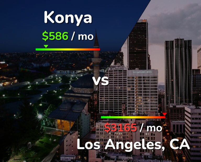 Cost of living in Konya vs Los Angeles infographic