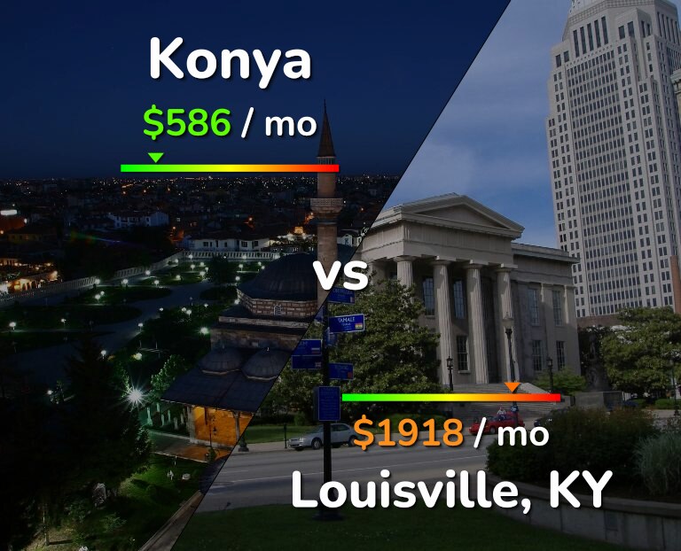 Cost of living in Konya vs Louisville infographic