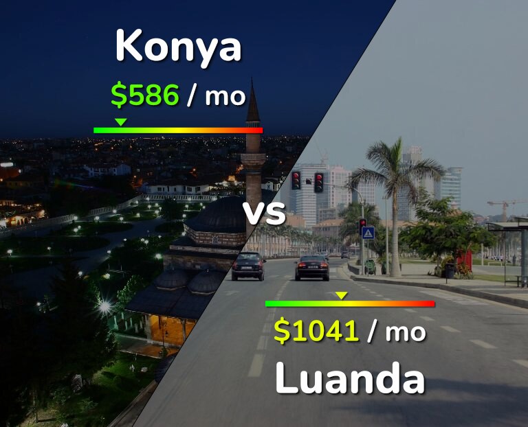 Cost of living in Konya vs Luanda infographic