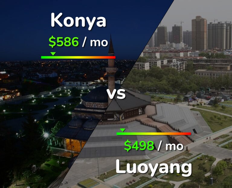 Cost of living in Konya vs Luoyang infographic