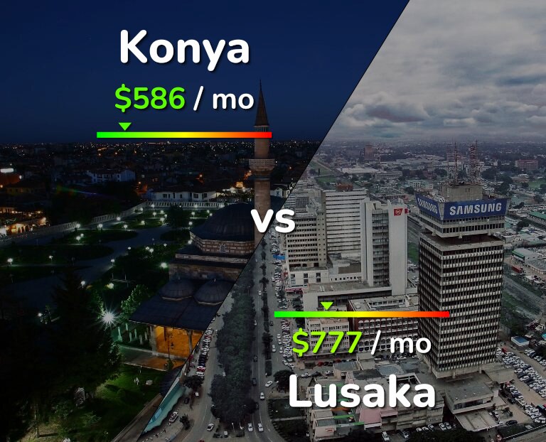 Cost of living in Konya vs Lusaka infographic