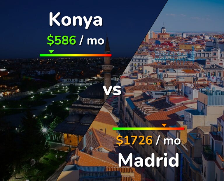 Cost of living in Konya vs Madrid infographic
