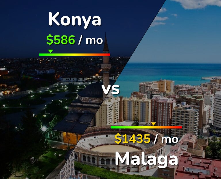 Cost of living in Konya vs Malaga infographic