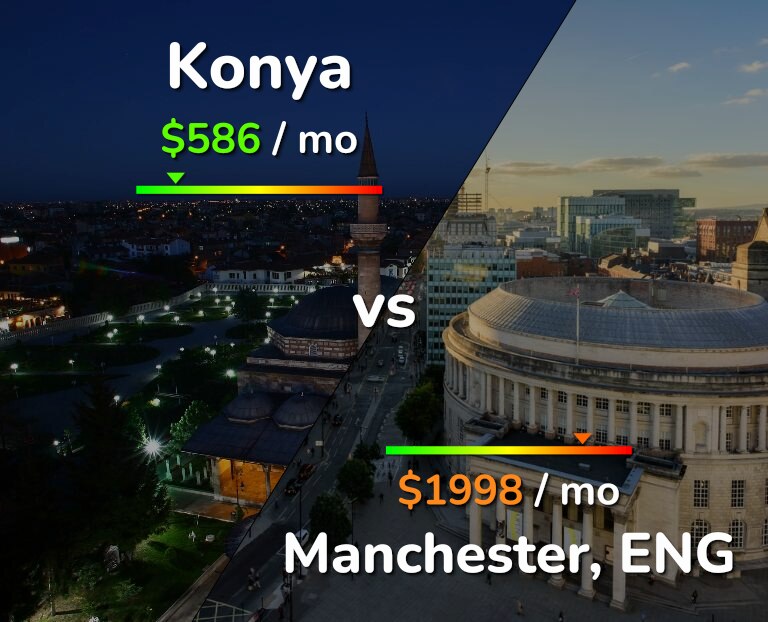 Cost of living in Konya vs Manchester infographic