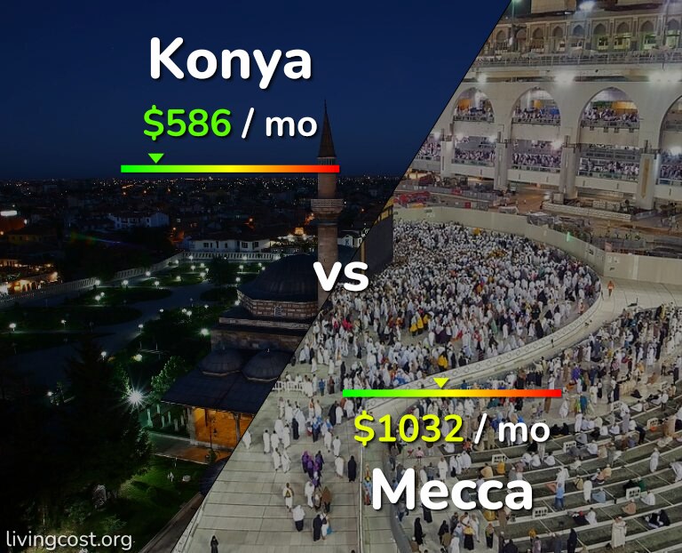 Cost of living in Konya vs Mecca infographic