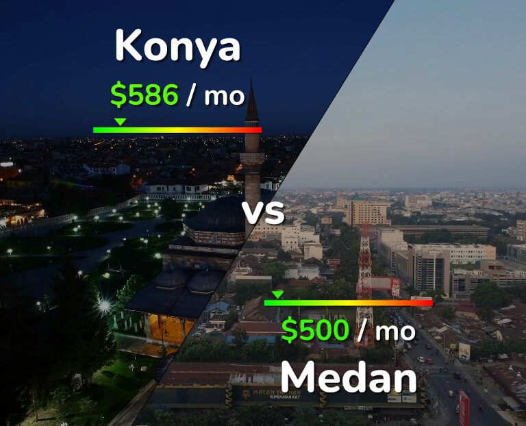 Cost of living in Konya vs Medan infographic