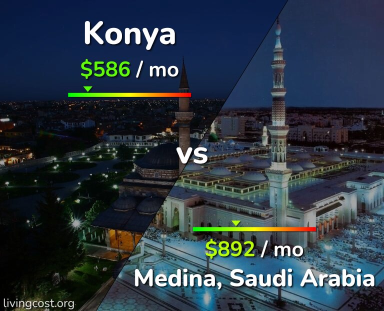 Cost of living in Konya vs Medina infographic