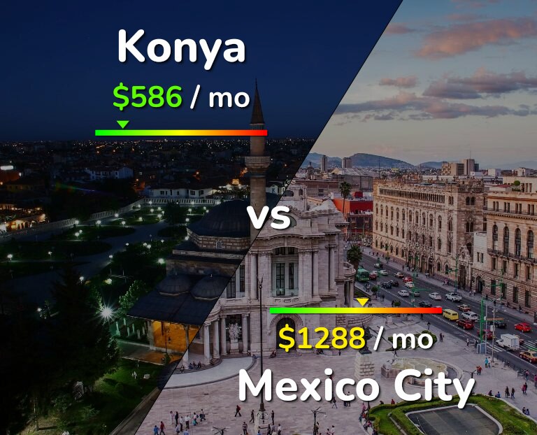 Cost of living in Konya vs Mexico City infographic