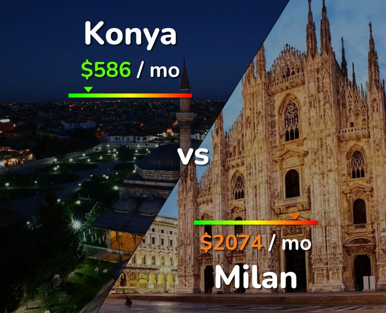 Cost of living in Konya vs Milan infographic