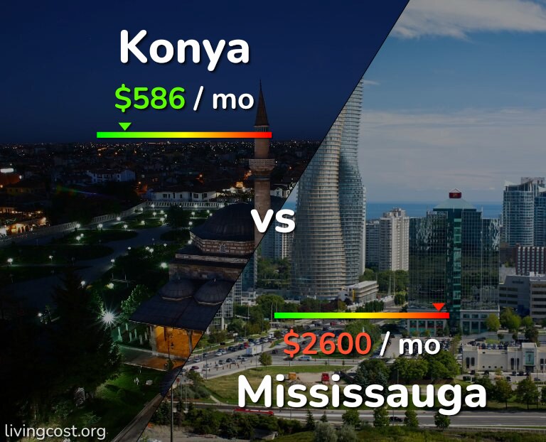 Cost of living in Konya vs Mississauga infographic
