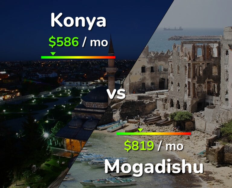 Cost of living in Konya vs Mogadishu infographic