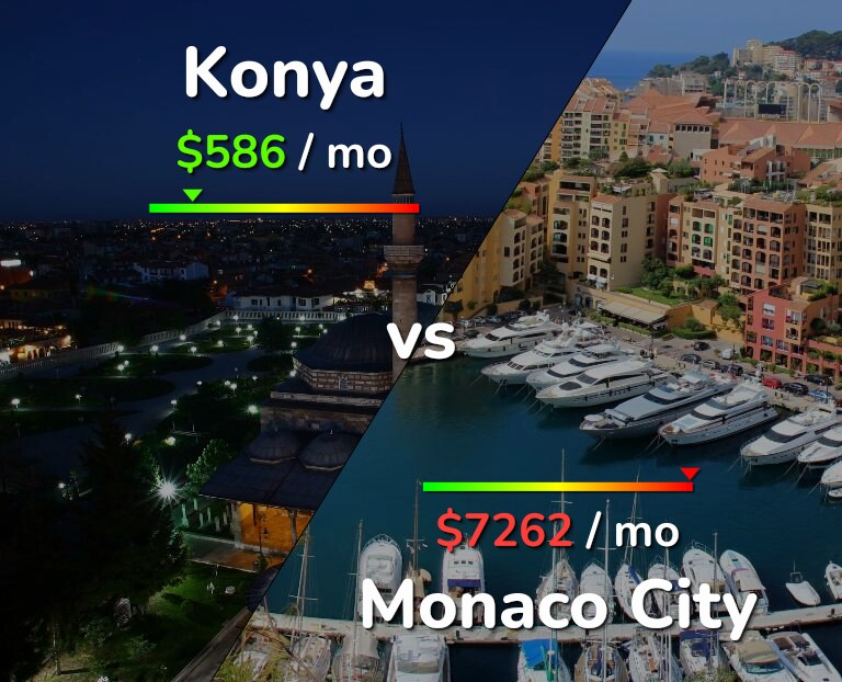Cost of living in Konya vs Monaco City infographic