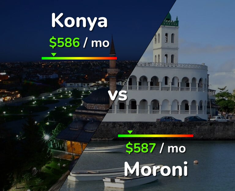 Cost of living in Konya vs Moroni infographic