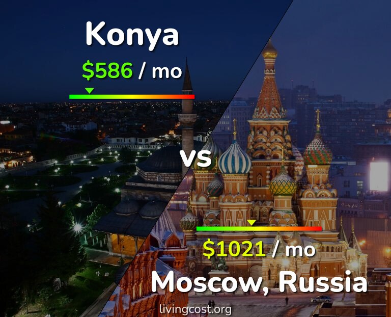 Cost of living in Konya vs Moscow infographic