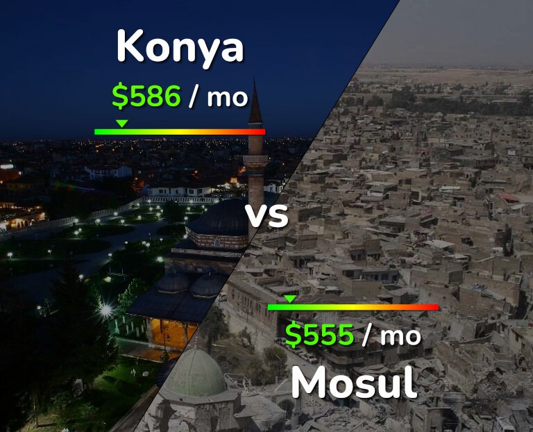 Cost of living in Konya vs Mosul infographic