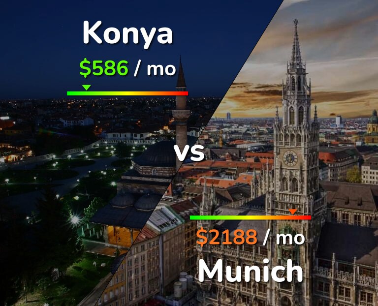 Cost of living in Konya vs Munich infographic