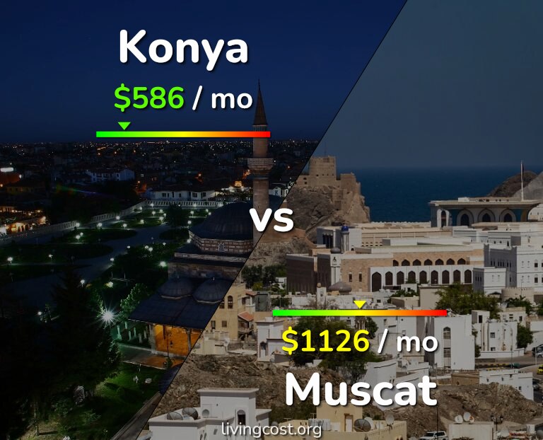 Cost of living in Konya vs Muscat infographic