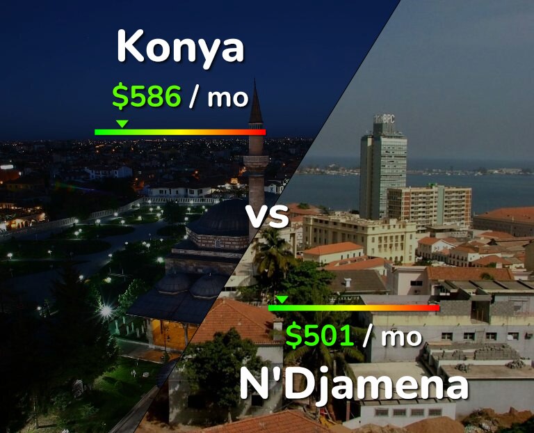 Cost of living in Konya vs N'Djamena infographic