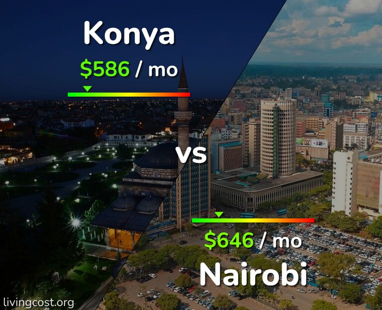 Cost of living in Konya vs Nairobi infographic