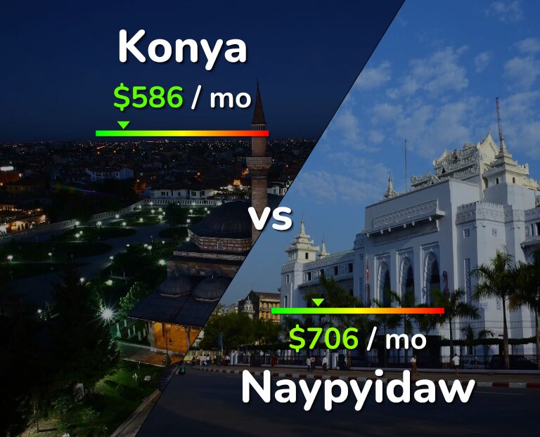 Cost of living in Konya vs Naypyidaw infographic