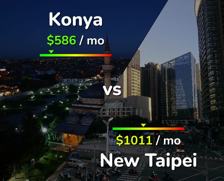 Cost of living in Konya vs New Taipei infographic