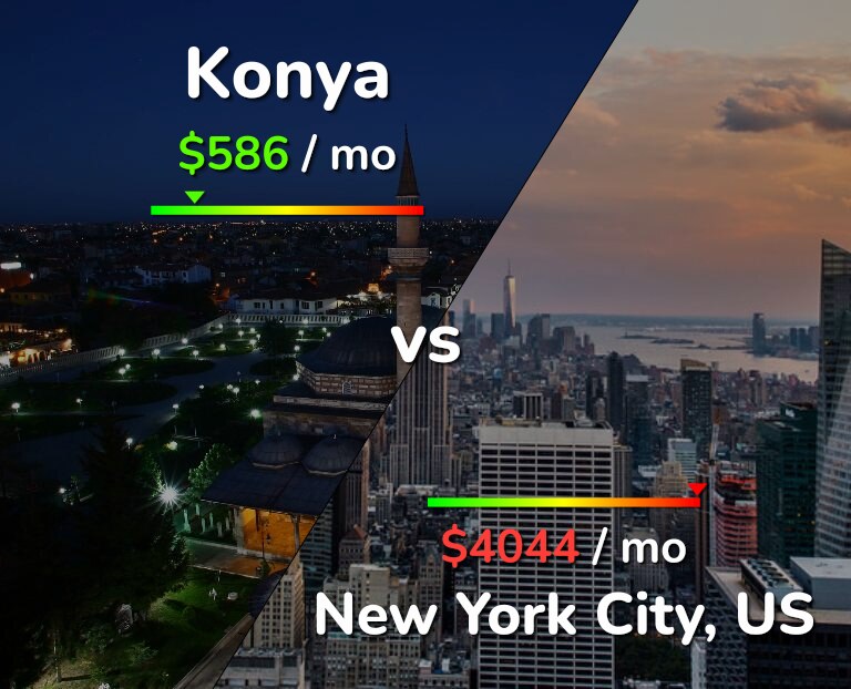 Cost of living in Konya vs New York City infographic