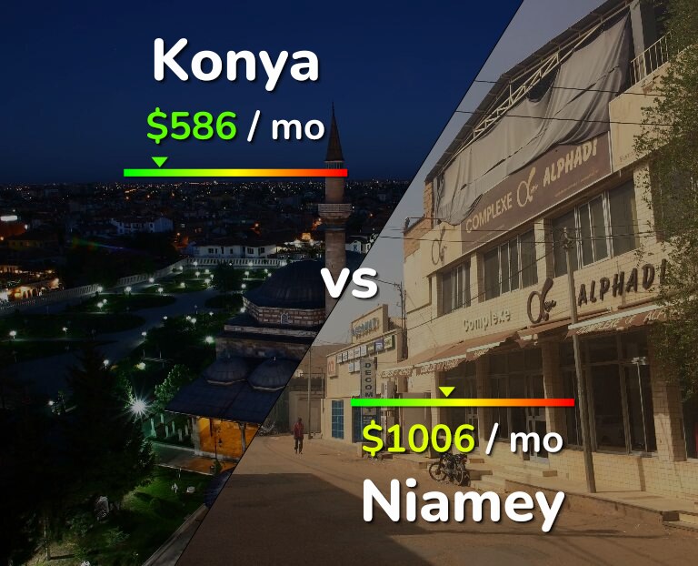 Cost of living in Konya vs Niamey infographic