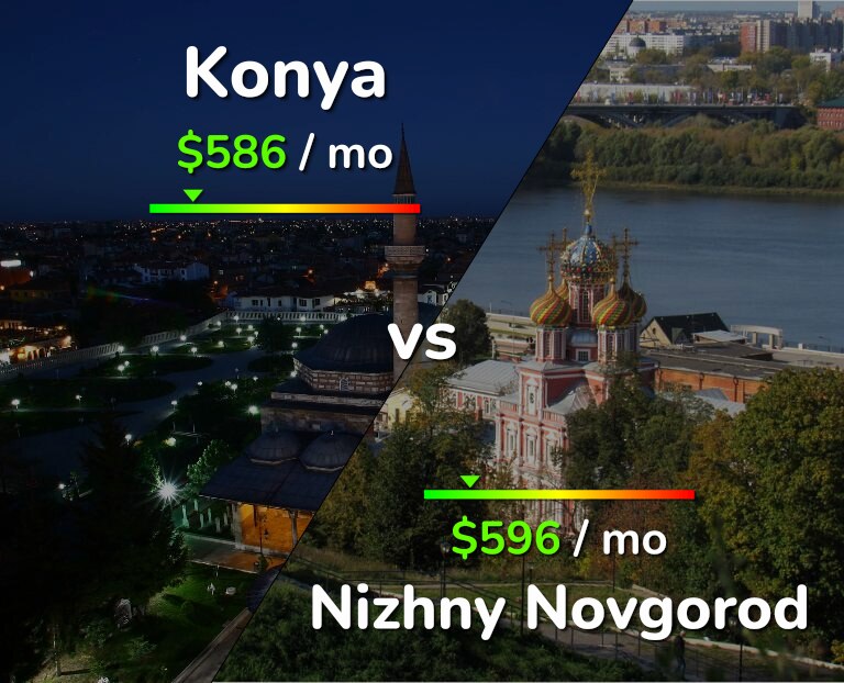Cost of living in Konya vs Nizhny Novgorod infographic