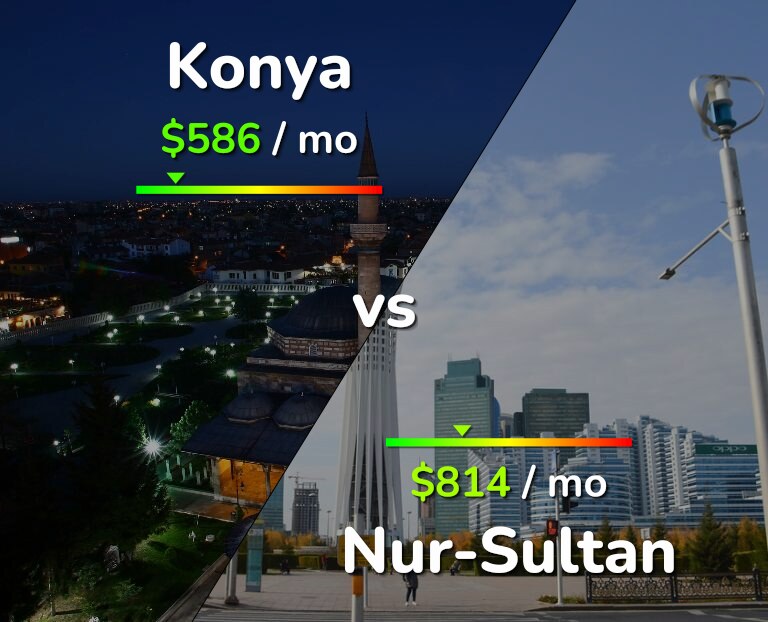 Cost of living in Konya vs Nur-Sultan infographic