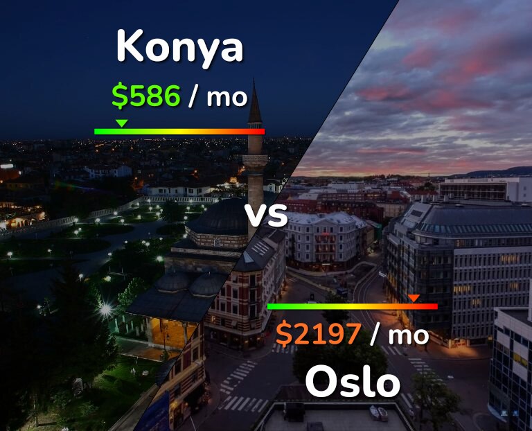 Cost of living in Konya vs Oslo infographic