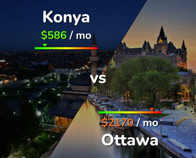 Cost of living in Konya vs Ottawa infographic