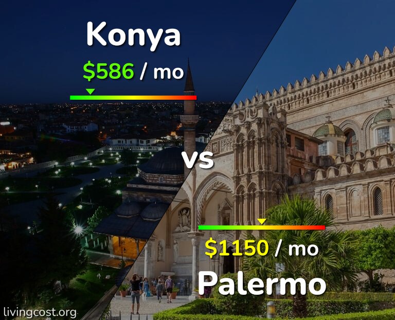 Cost of living in Konya vs Palermo infographic