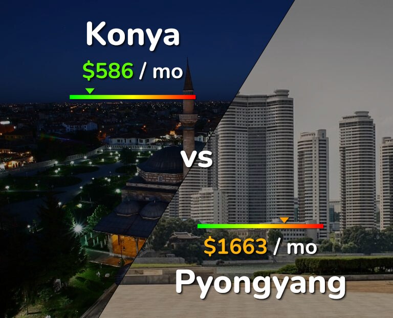 Cost of living in Konya vs Pyongyang infographic