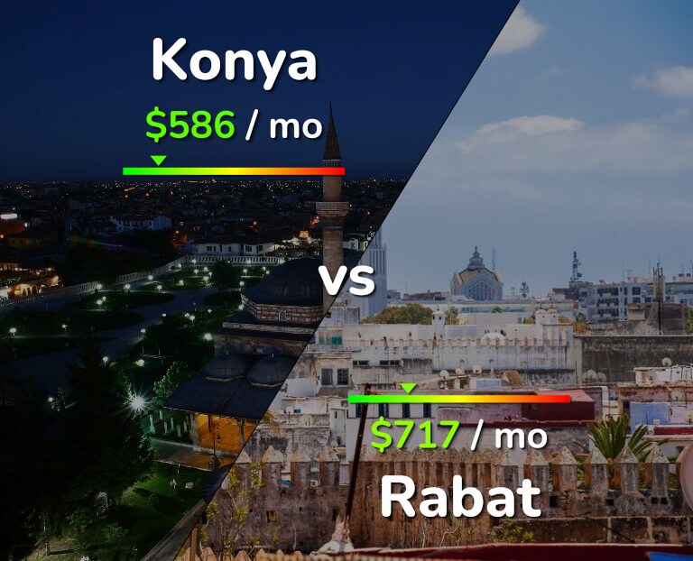 Cost of living in Konya vs Rabat infographic