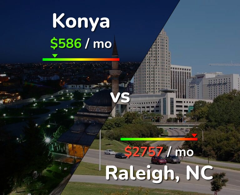 Cost of living in Konya vs Raleigh infographic