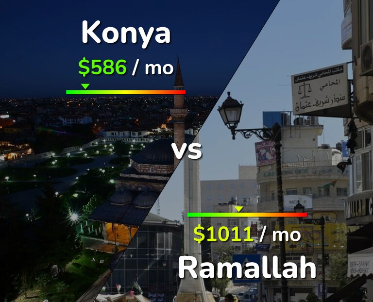Cost of living in Konya vs Ramallah infographic
