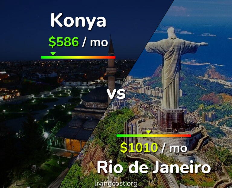 Cost of living in Konya vs Rio de Janeiro infographic