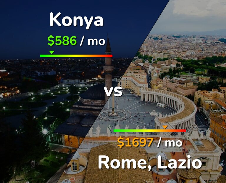 Cost of living in Konya vs Rome infographic
