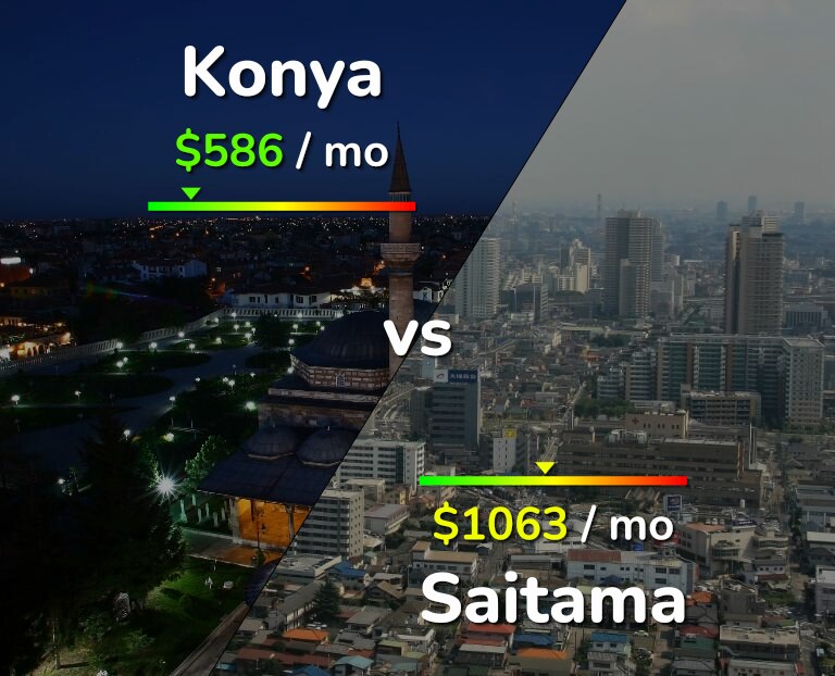 Cost of living in Konya vs Saitama infographic
