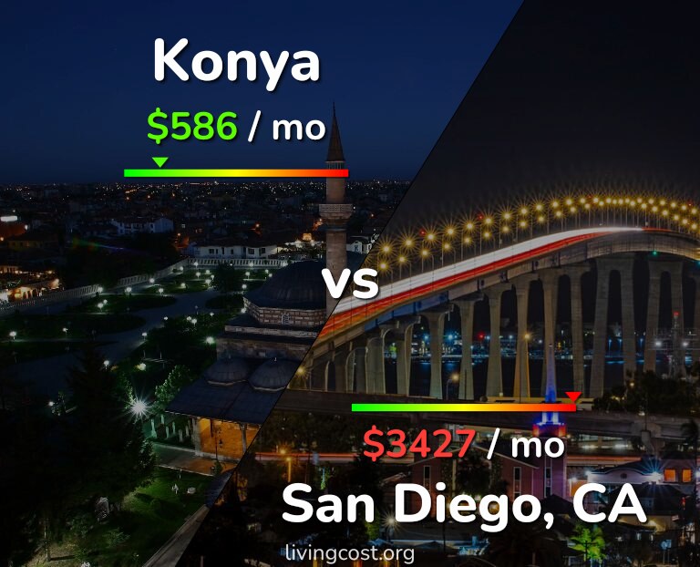 Cost of living in Konya vs San Diego infographic