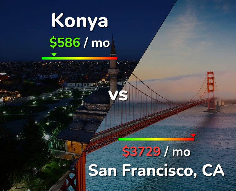 Cost of living in Konya vs San Francisco infographic