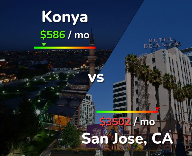 Cost of living in Konya vs San Jose, United States infographic