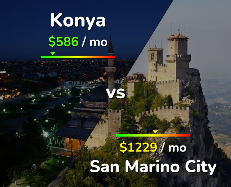 Cost of living in Konya vs San Marino City infographic