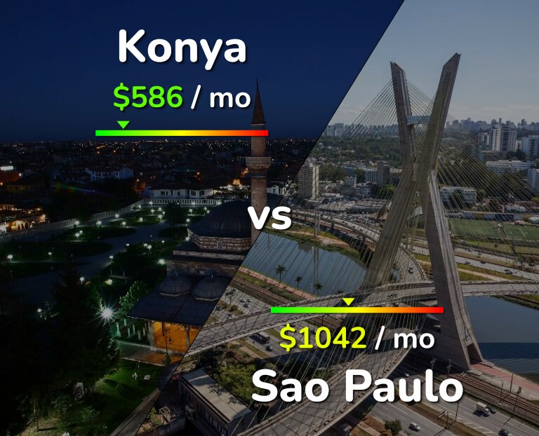 Cost of living in Konya vs Sao Paulo infographic