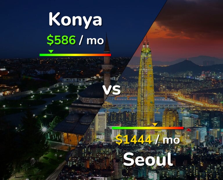 Cost of living in Konya vs Seoul infographic