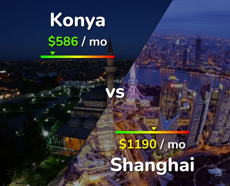 Cost of living in Konya vs Shanghai infographic