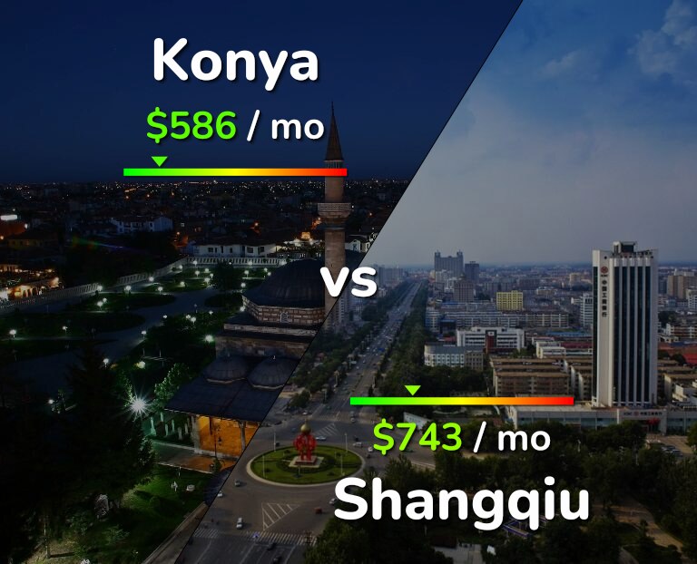 Cost of living in Konya vs Shangqiu infographic