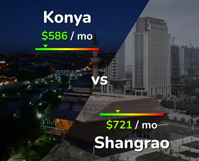Cost of living in Konya vs Shangrao infographic