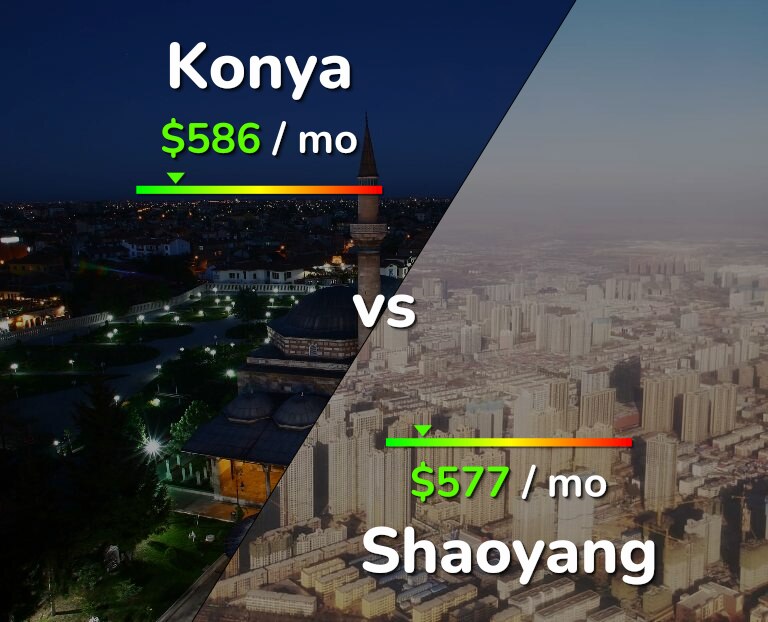 Cost of living in Konya vs Shaoyang infographic