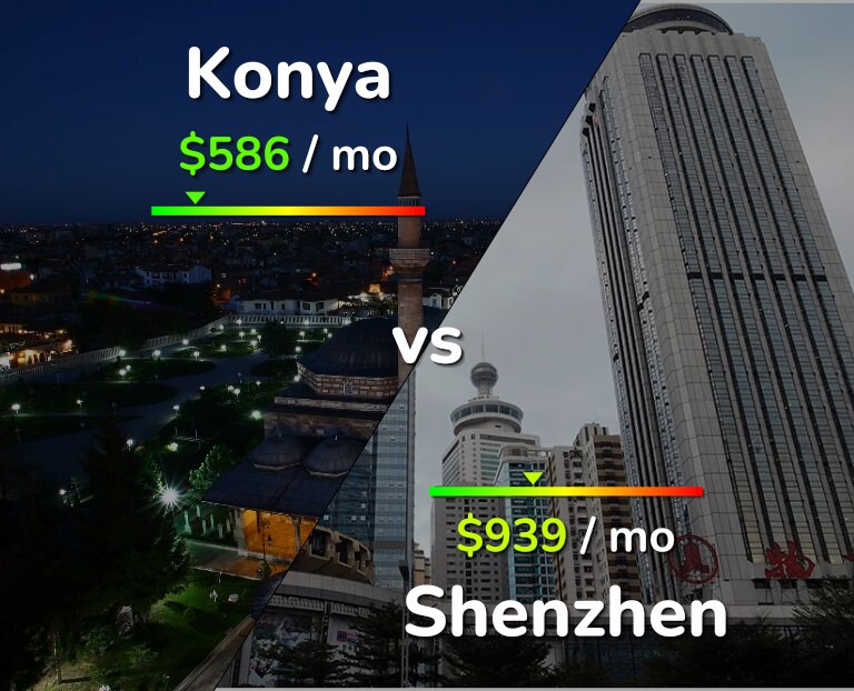 Cost of living in Konya vs Shenzhen infographic